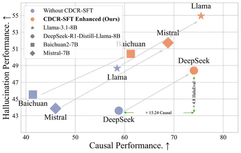 Mitigating Hallucinations in Large Language Models via Causal Reasoning