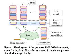 FedBCGD: Communication-Efficient Accelerated Block Coordinate Gradient Descent for Federated Learning